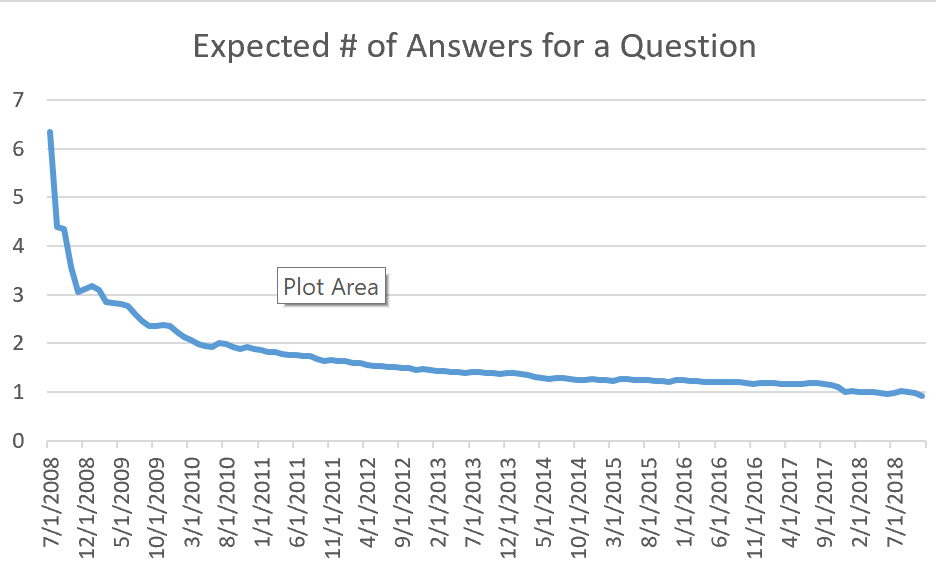 Expected # of Answers for a Question