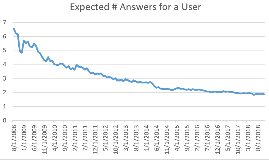 Expected # of Answers by a Contributor